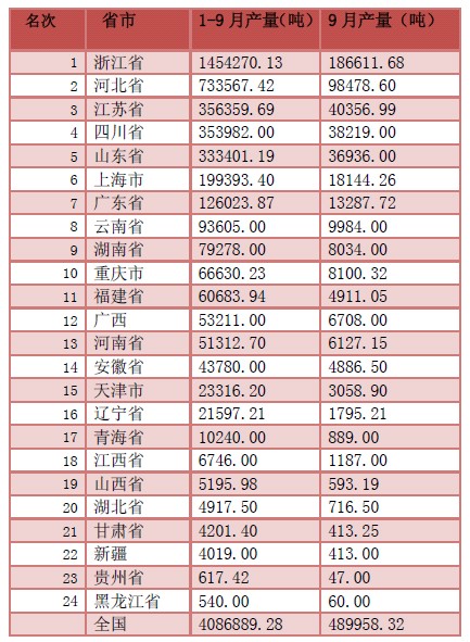 2012年三季度中國金屬緊固件產(chǎn)量