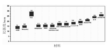 用于組合螺釘類航空標(biāo)準(zhǔn)件的材料比強(qiáng)度